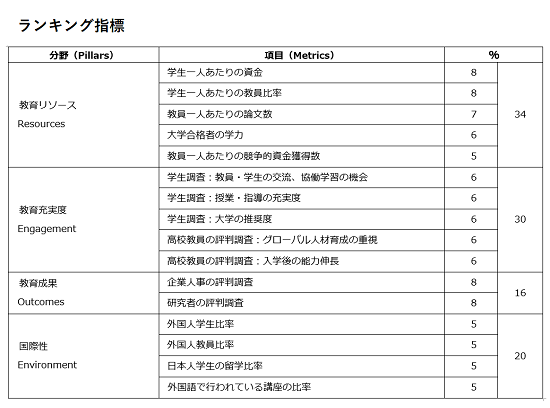 THE世界大学ランキング日本版2021」－東北大学が2年連続トップ 